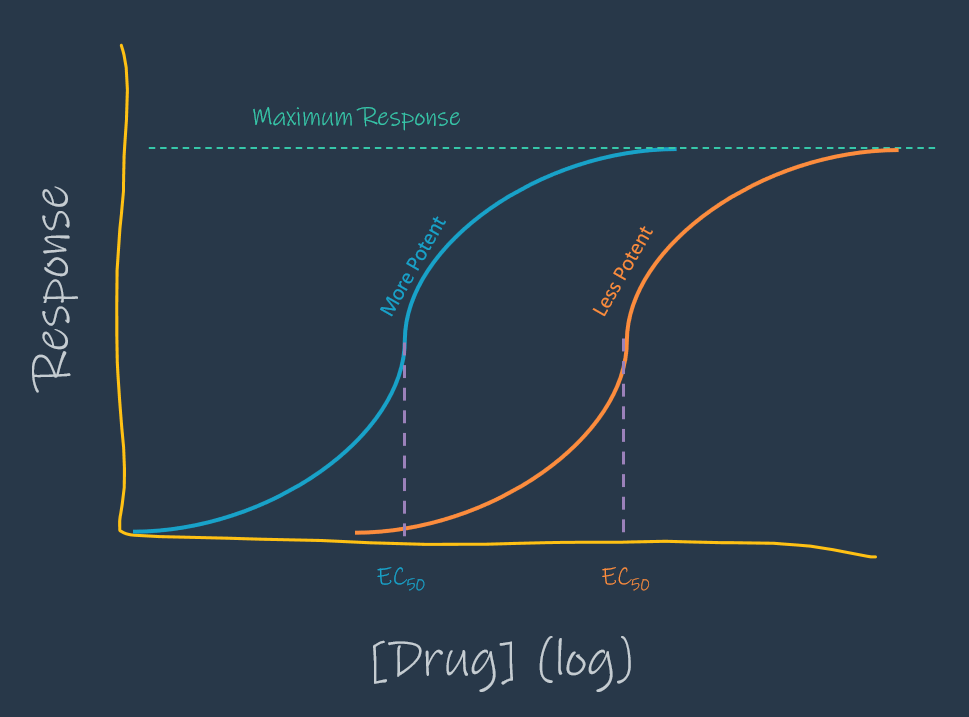 Dose-Response Relationship