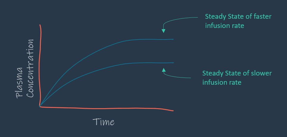 Pharmacokinetics and Drug Dosing