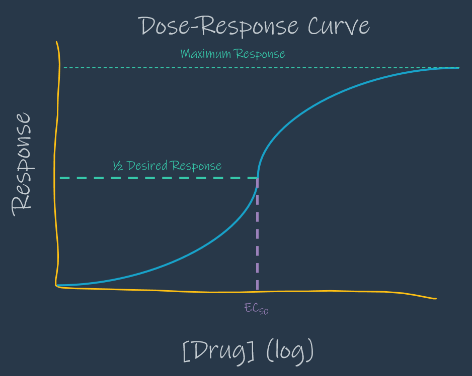 Dose-Response Relationship