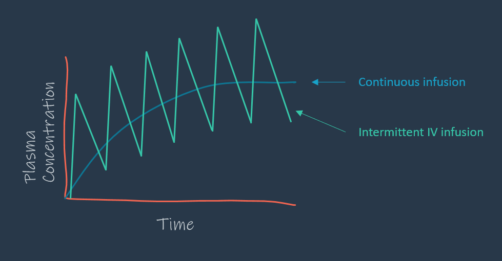 Pharmacokinetics and Drug Dosing